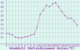 Courbe du refroidissement olien pour Variscourt (02)