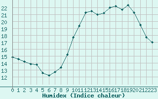 Courbe de l'humidex pour Le Mesnil-Esnard (76)