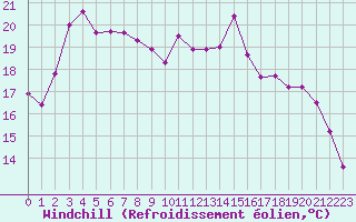 Courbe du refroidissement olien pour Le Puy - Loudes (43)