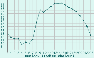 Courbe de l'humidex pour Calvi (2B)