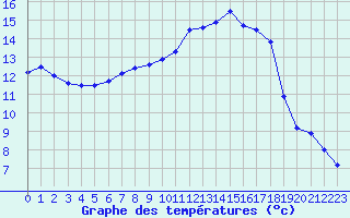 Courbe de tempratures pour Toussus-le-Noble (78)