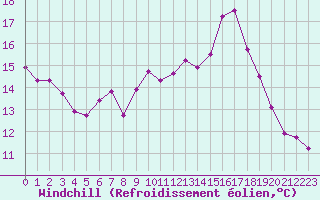 Courbe du refroidissement olien pour Grimentz (Sw)