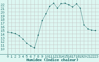 Courbe de l'humidex pour Chatelus-Malvaleix (23)