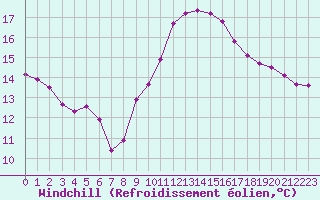 Courbe du refroidissement olien pour Saint-Antonin-du-Var (83)