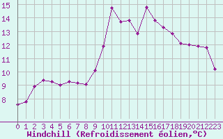 Courbe du refroidissement olien pour Montauban (82)