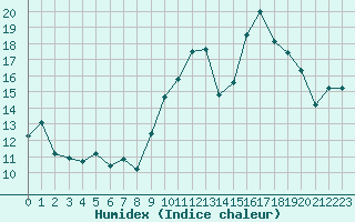 Courbe de l'humidex pour Cazaux (33)