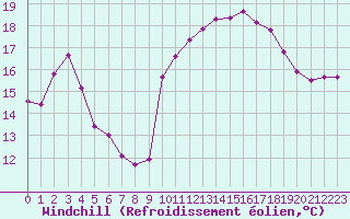 Courbe du refroidissement olien pour Le Vigan (30)