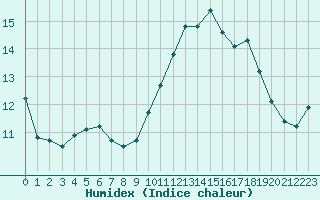 Courbe de l'humidex pour Saint-Romain-de-Colbosc (76)