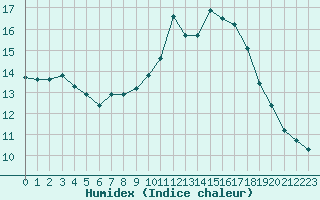 Courbe de l'humidex pour Hohrod (68)