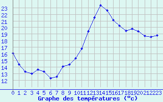 Courbe de tempratures pour Avord (18)