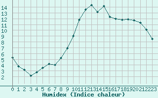 Courbe de l'humidex pour Ploeren (56)