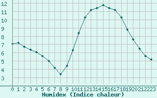 Courbe de l'humidex pour Mouilleron-le-Captif (85)