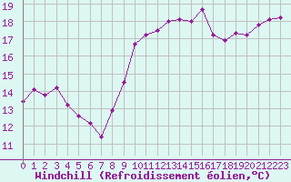 Courbe du refroidissement olien pour Ile du Levant (83)