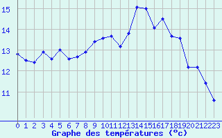 Courbe de tempratures pour Rochefort Saint-Agnant (17)