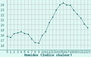 Courbe de l'humidex pour L'Huisserie (53)