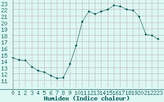 Courbe de l'humidex pour Angers-Beaucouz (49)