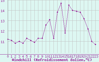 Courbe du refroidissement olien pour Le Talut - Belle-Ile (56)