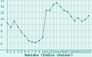 Courbe de l'humidex pour Agde (34)