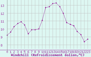 Courbe du refroidissement olien pour Sermange-Erzange (57)
