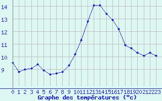 Courbe de tempratures pour Gap-Sud (05)