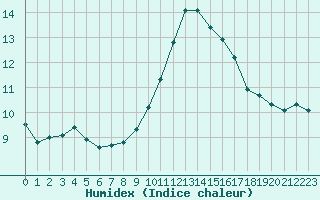 Courbe de l'humidex pour Gap-Sud (05)