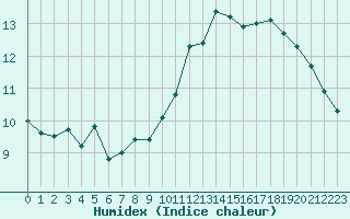 Courbe de l'humidex pour Saint-Michel-Mont-Mercure (85)