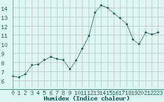 Courbe de l'humidex pour Aix-en-Provence (13)