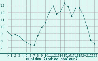 Courbe de l'humidex pour Nancy - Ochey (54)