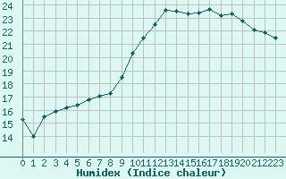 Courbe de l'humidex pour Beauvais (60)