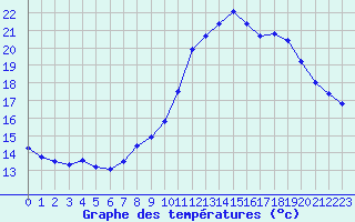 Courbe de tempratures pour Lamballe (22)