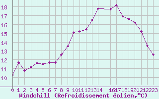 Courbe du refroidissement olien pour Ploeren (56)