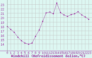 Courbe du refroidissement olien pour Guidel (56)
