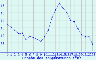 Courbe de tempratures pour Estoher (66)