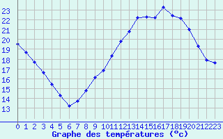 Courbe de tempratures pour Le Bourget (93)