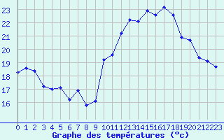 Courbe de tempratures pour Breuillet (17)