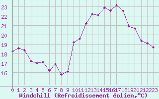 Courbe du refroidissement olien pour Breuillet (17)