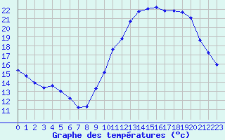 Courbe de tempratures pour Ploeren (56)