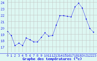 Courbe de tempratures pour Saint-Martial-de-Vitaterne (17)