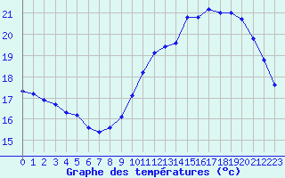 Courbe de tempratures pour L