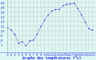 Courbe de tempratures pour Cambrai / Epinoy (62)