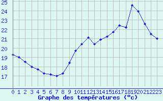 Courbe de tempratures pour Marseille - Saint-Loup (13)