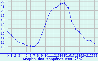 Courbe de tempratures pour Fiscaglia Migliarino (It)