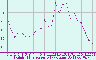 Courbe du refroidissement olien pour Rochefort Saint-Agnant (17)