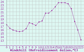 Courbe du refroidissement olien pour Dounoux (88)