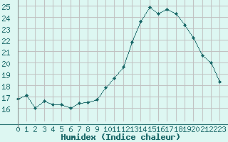 Courbe de l'humidex pour Souprosse (40)