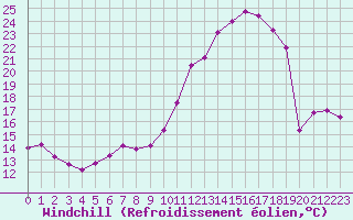 Courbe du refroidissement olien pour Bordeaux (33)