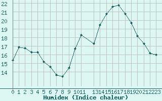 Courbe de l'humidex pour Hd-Bazouges (35)