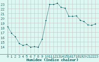 Courbe de l'humidex pour Saint-Paul-lez-Durance (13)