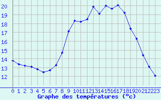 Courbe de tempratures pour Hohrod (68)