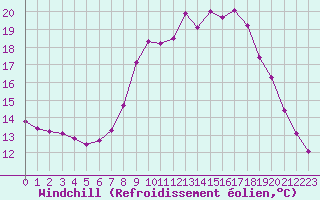 Courbe du refroidissement olien pour Hohrod (68)